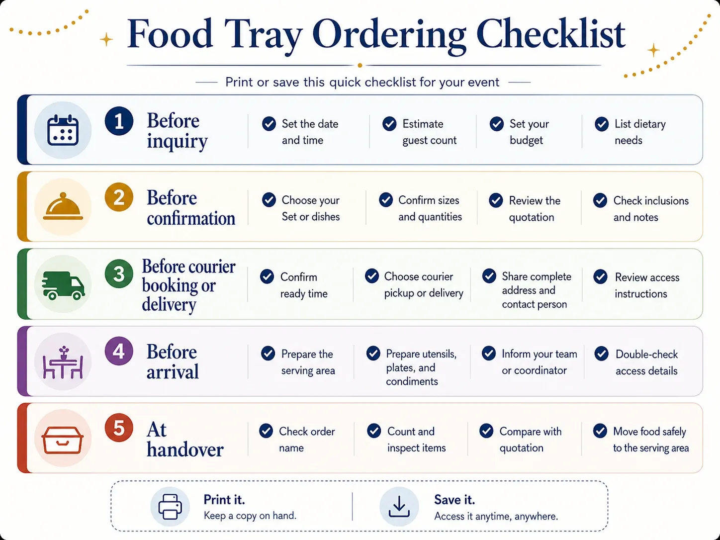 Printable food tray ordering, pickup, delivery and receiving checklist